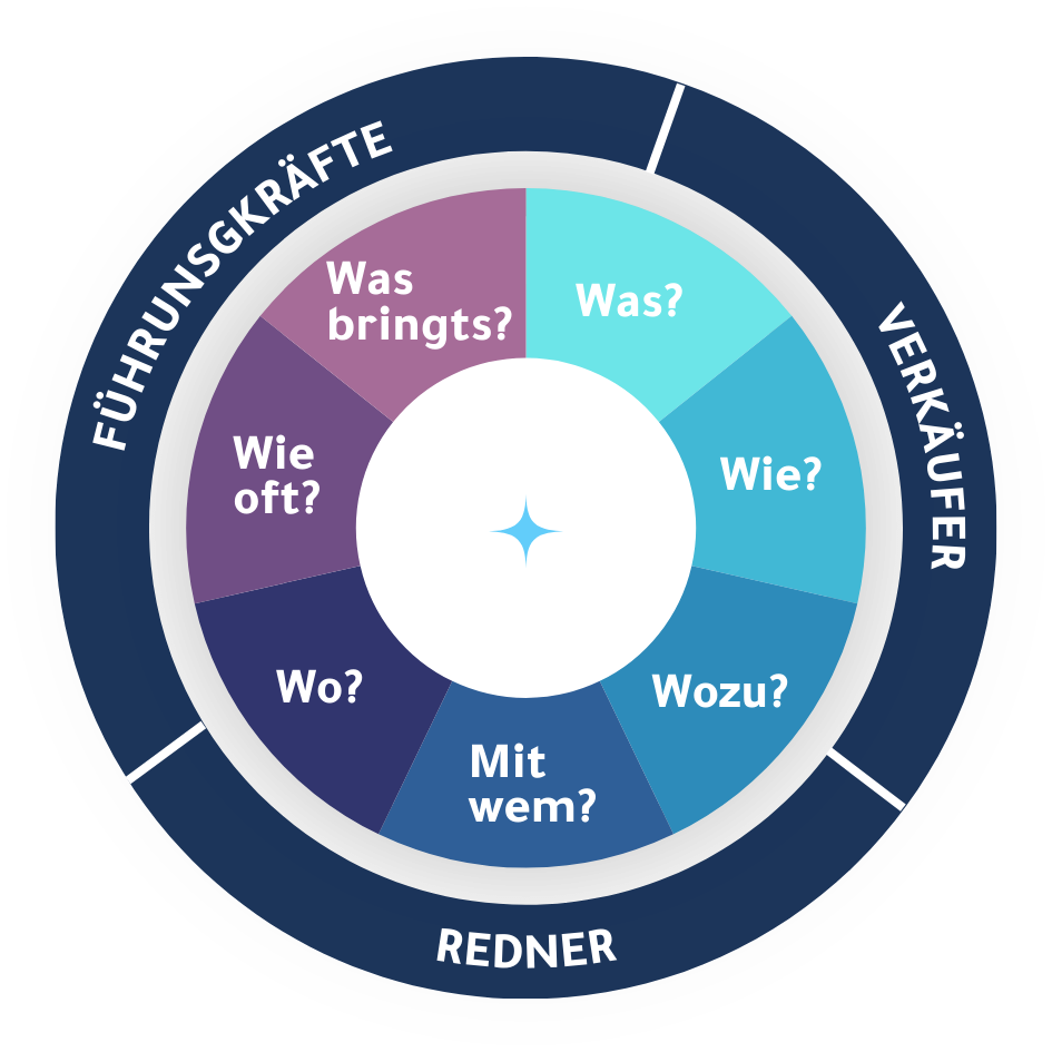 Fortbildung für Führungskräfte, Verkaufsschulung, Wie werde ich Redner, Beschwerdemanagement, Teamleading, Effizientes Führen, Vortrag gestalten, Wie werde ich ein besserer Verkäufer