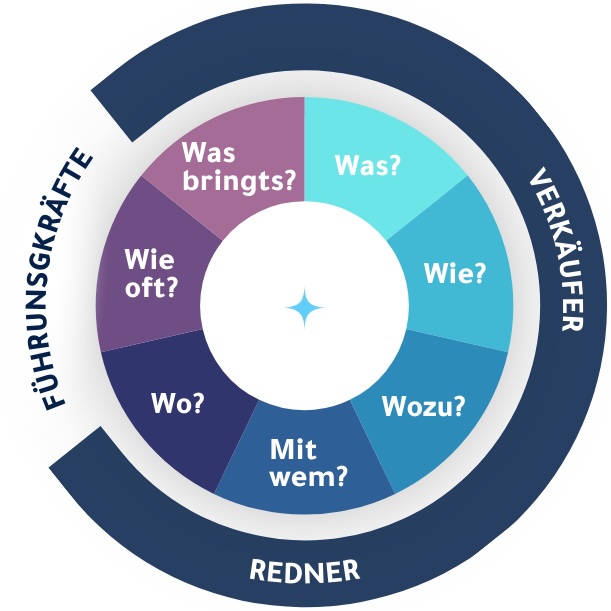 Fortbildung für Führungskräfte, Verkaufsschulung, Wie werde ich Redner, Beschwerdemanagement, Teamleading, Effizientes Führen, Vortrag gestalten, Wie werde ich ein besserer Verkäufer