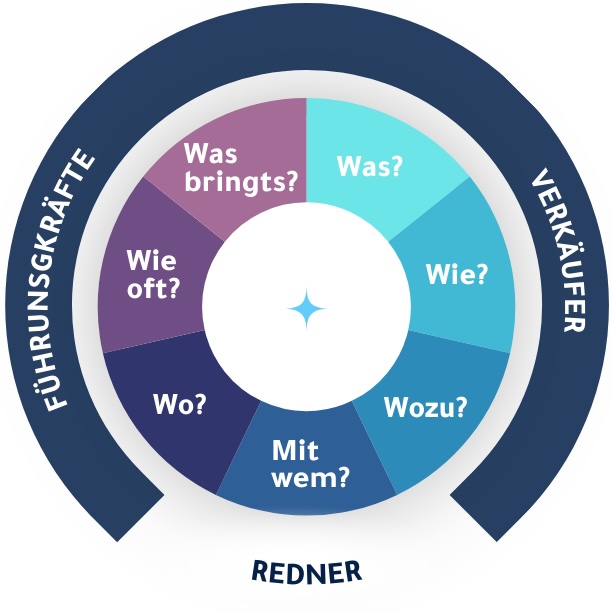 Fortbildung für Führungskräfte, Verkaufsschulung, Wie werde ich Redner, Beschwerdemanagement, Teamleading, Effizientes Führen, Vortrag gestalten, Wie werde ich ein besserer Verkäufer