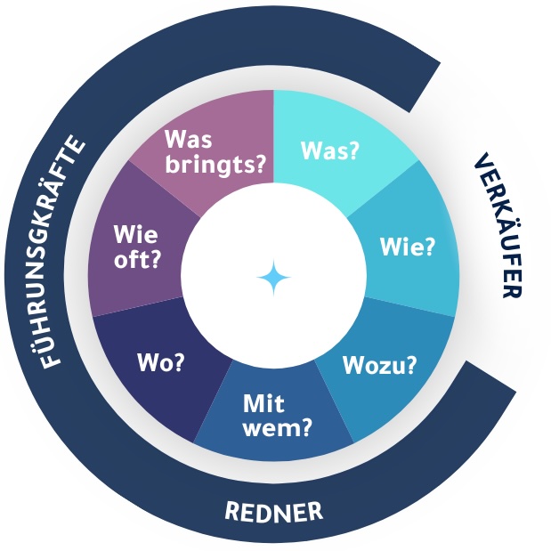 Fortbildung für Führungskräfte, Verkaufsschulung, Wie werde ich Redner, Beschwerdemanagement, Teamleading, Effizientes Führen, Vortrag gestalten, Wie werde ich ein besserer Verkäufer